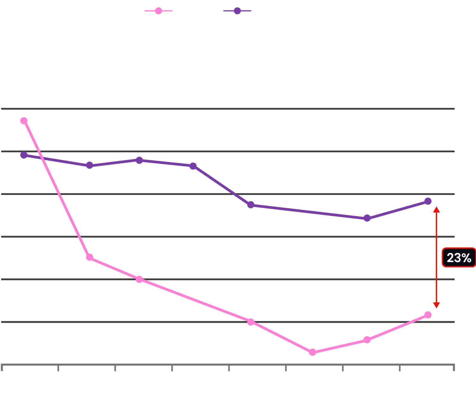 AI vs non-AI bounce rate