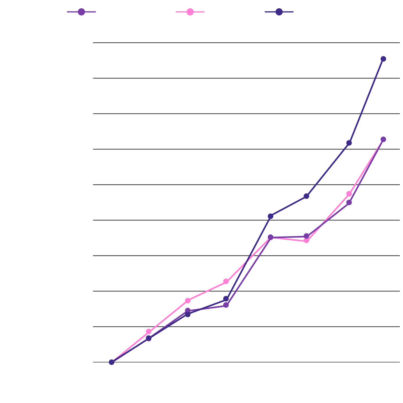 Growth in AI visits share